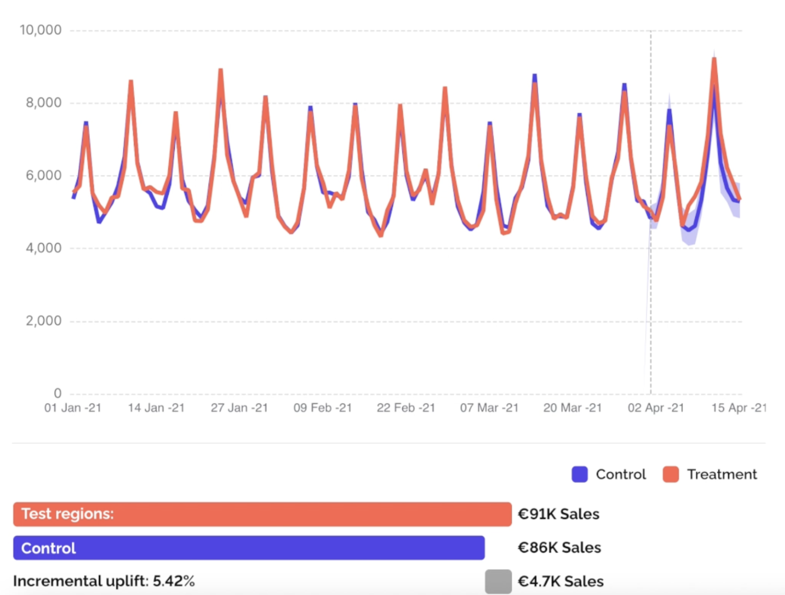 Graphs from Fieldstream interface