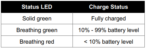 Cloud Core Wireless DTS charge status