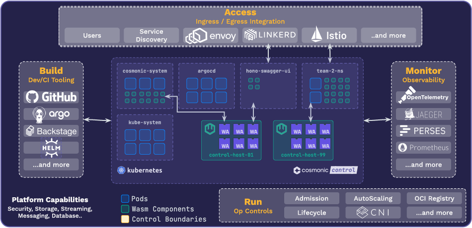 Cosmonic Control delivers an integrated, efficient, and secure kubernetes native wasm.