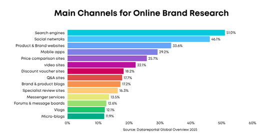 Main Channels for Online Brand Research, Datareportal 2025