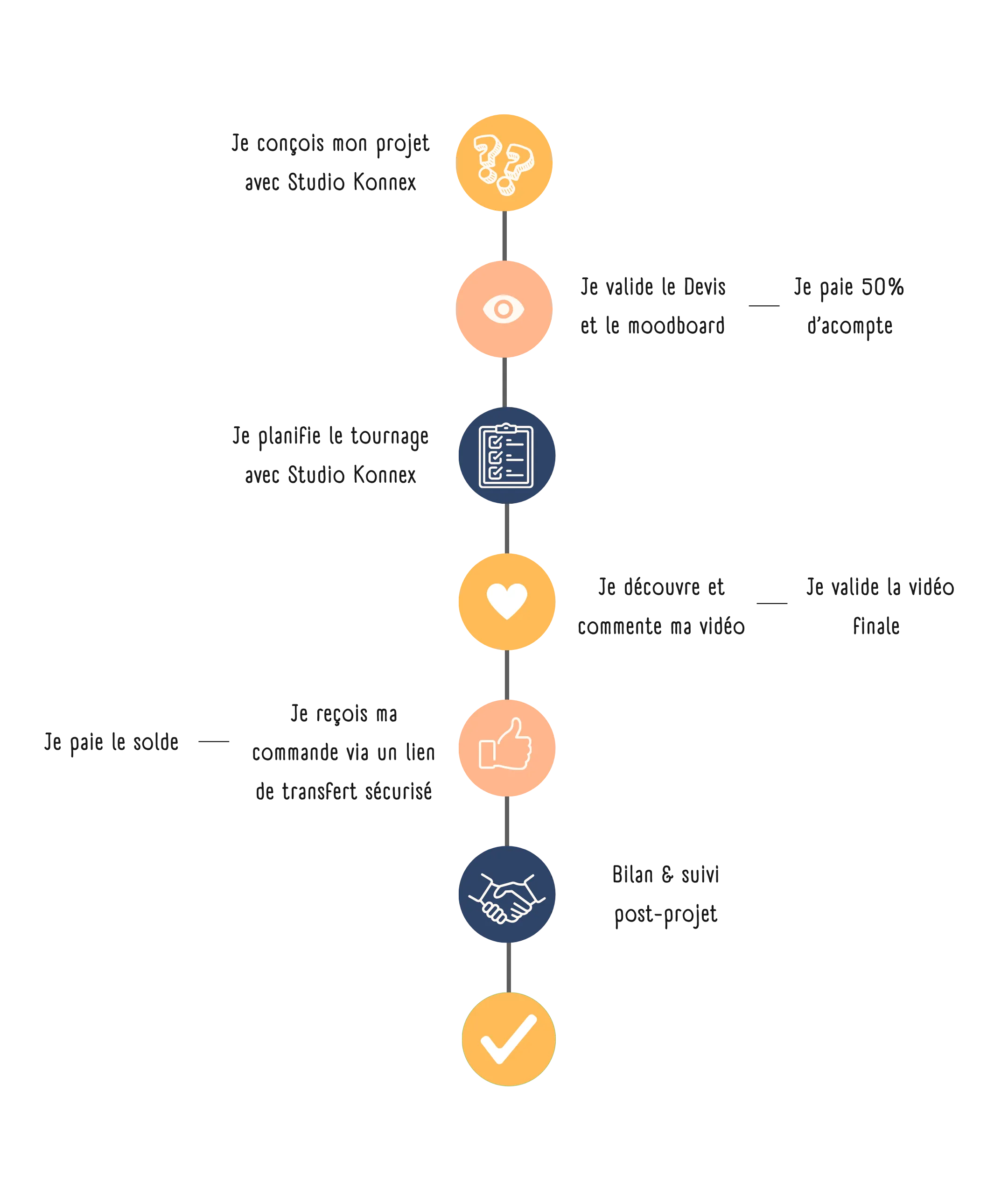 Schéma illustrant les étapes du processus de collaboration vidéo avec Studio Konnex, présenté sous forme de bulles successives.