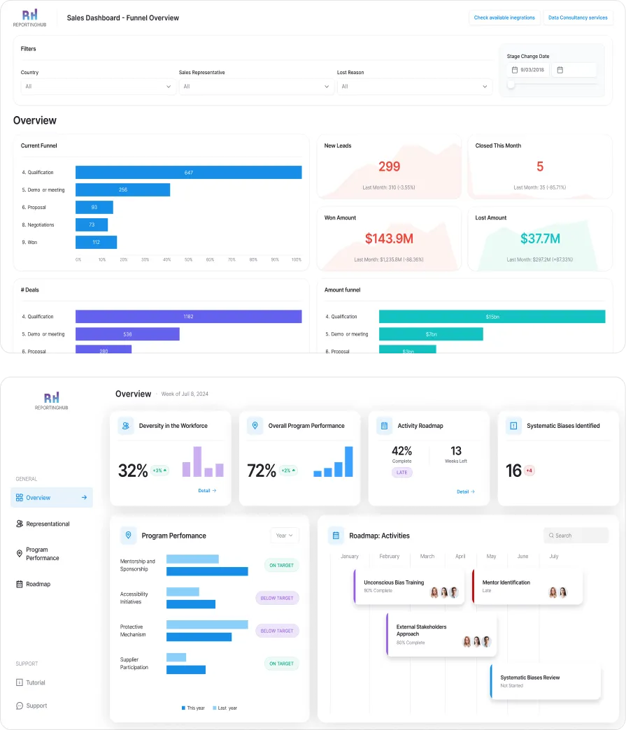 Two dashboard screenshots from ReportingHub showing sales funnel overview and program performance metrics, including charts for qualification, proposals, program targets, and roadmap activities.