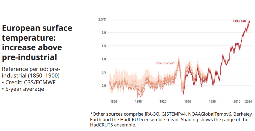 Vergleich von Trocken- und Feuchtkugeltemperatur und Effizienz von Verdunstungskühlung im Klimawandel