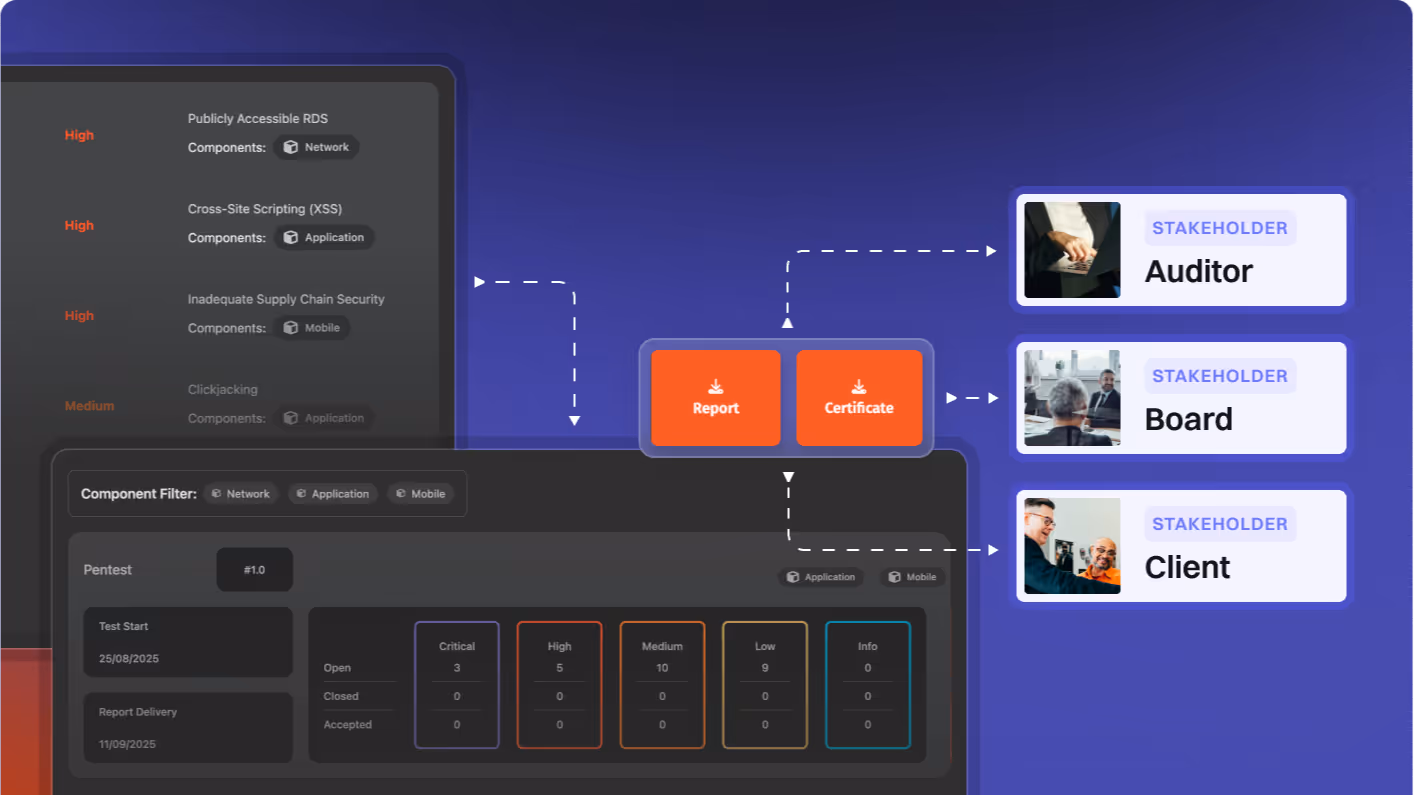 Cybersecurity report dashboard highlighting vulnerabilities by severity and component, showing report and certificate options linked to stakeholders Auditor, Board, and Client.