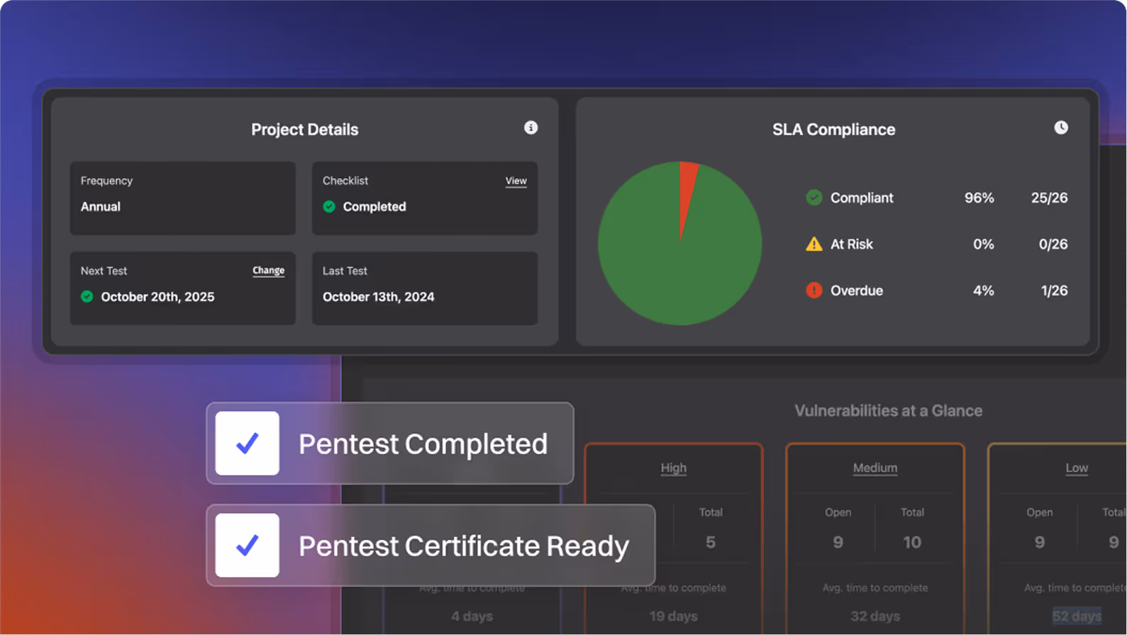 Dashboard showing project details with annual frequency, checklist completed, next test on October 20, 2025, last test on October 13, 2024; SLA compliance pie chart mostly green with 96% compliant, 0% at risk, 4% overdue; checkboxes indicating pentest completed and pentest certificate ready.