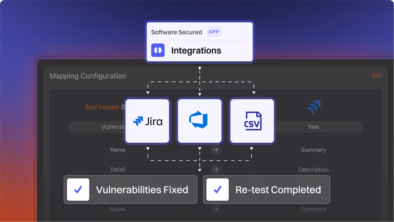Diagram showing Software Secured app integrations with Jira, Azure DevOps, and CSV for mapping vulnerability data, with checkmarks for vulnerabilities fixed and re-test completed.