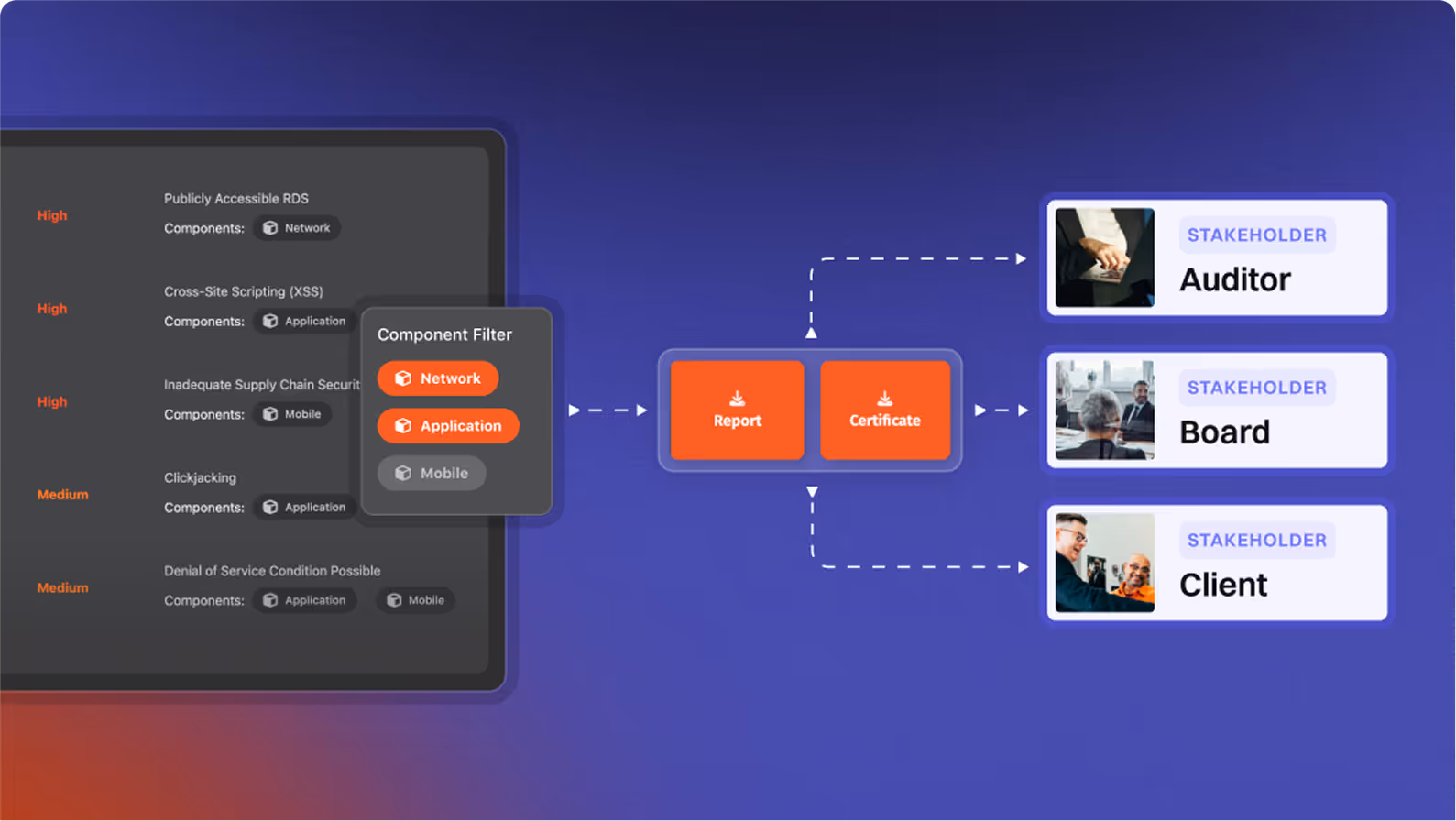 Dashboard showing a component filter for Network, Application, and Mobile with report and certificate outputs directed to stakeholders: Auditor, Board, and Client.