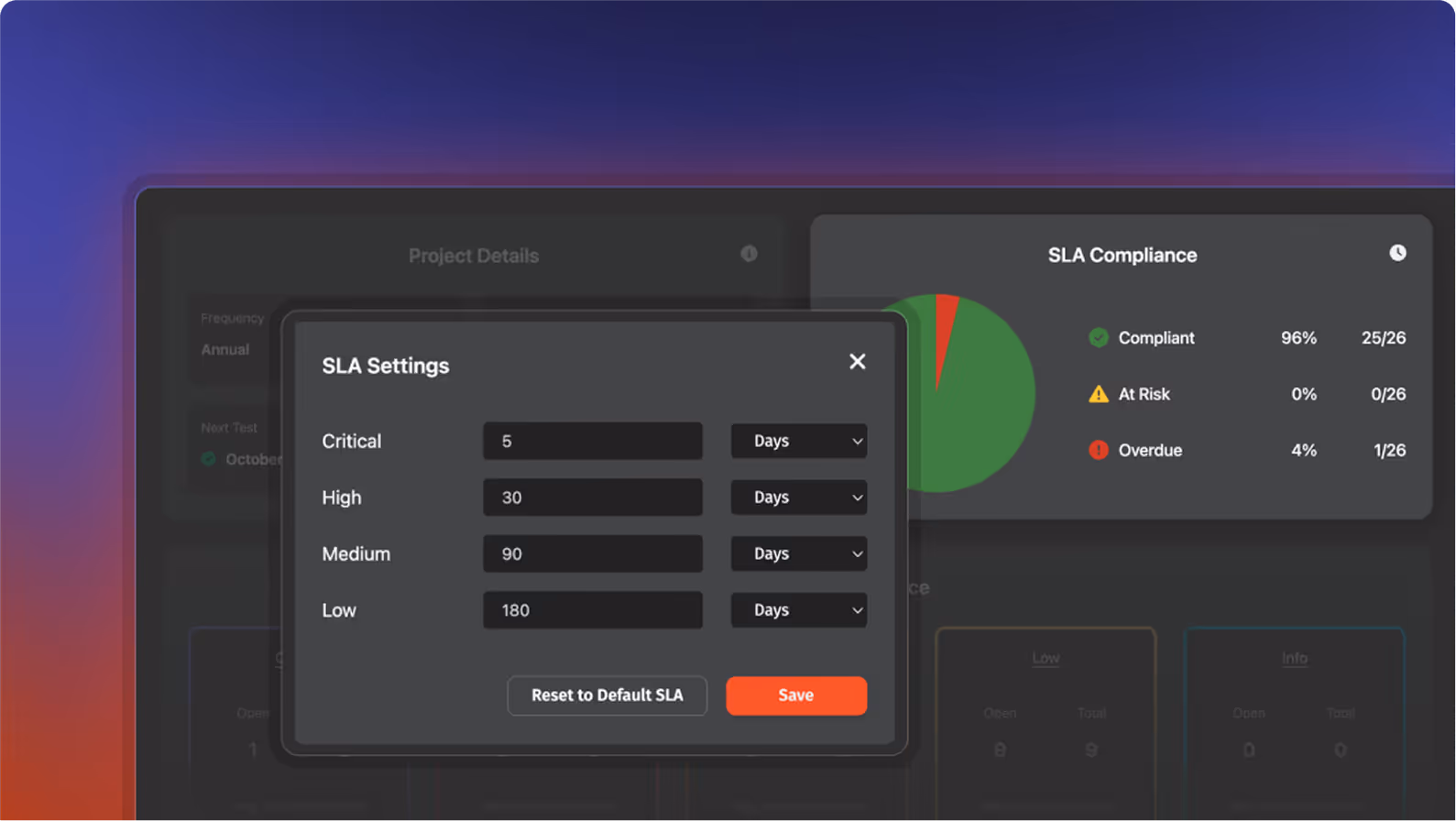 SLA Settings panel showing time thresholds for Critical, High, Medium, and Low priorities in days, with options to reset or save.