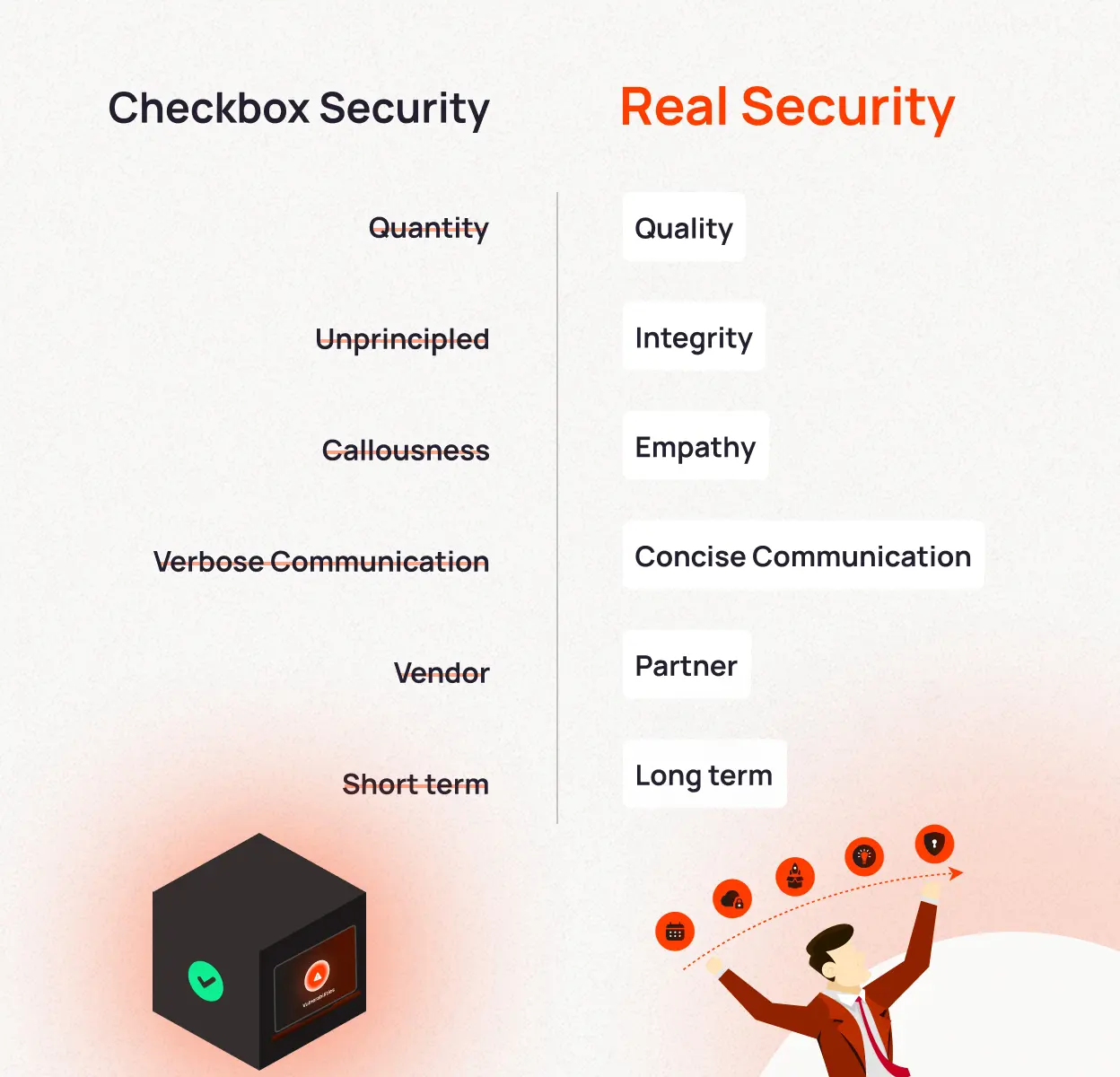 Comparison chart contrasting 'Checkbox Security' with strikethrough words like Quantity, Unprincipled, Callousness, Verbose Communication, Vendor, and Short term, against 'Real Security' with terms Quality, Integrity, Empathy, Concise Communication, Partner, and Long term, accompanied by icons and an illustration of a man in a suit.