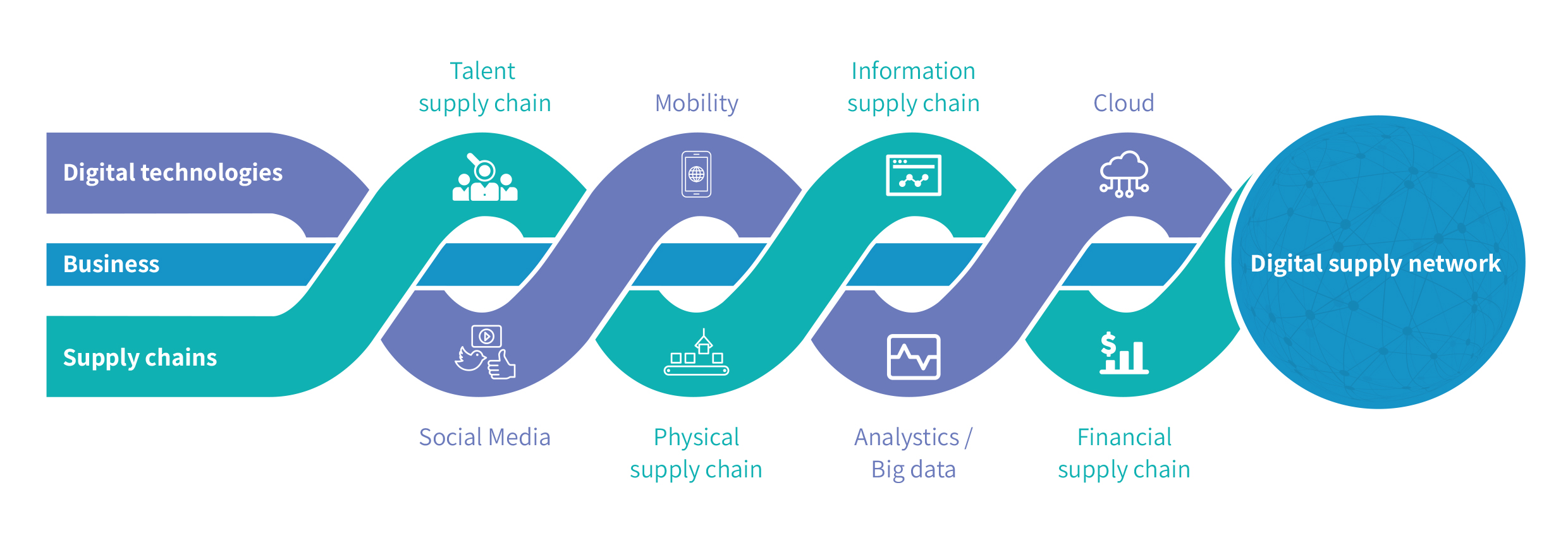 digital supply network