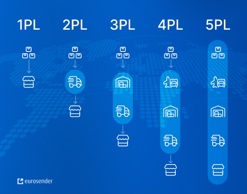 https://www.eurosender.com/blog/en/differences-between-1pl-2pl-3pl-4pl-5pl