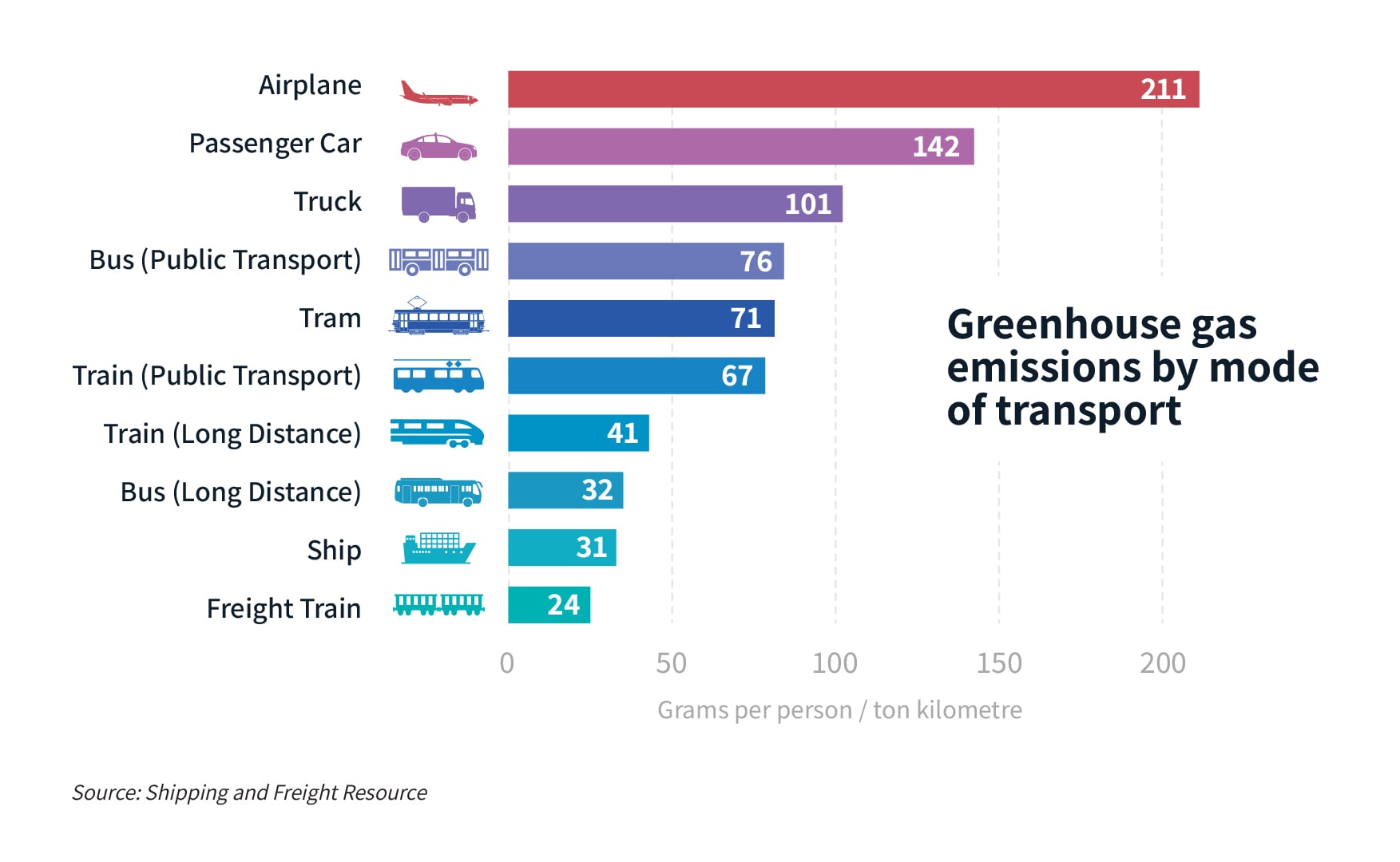 transport modes that have less CO2 emissions