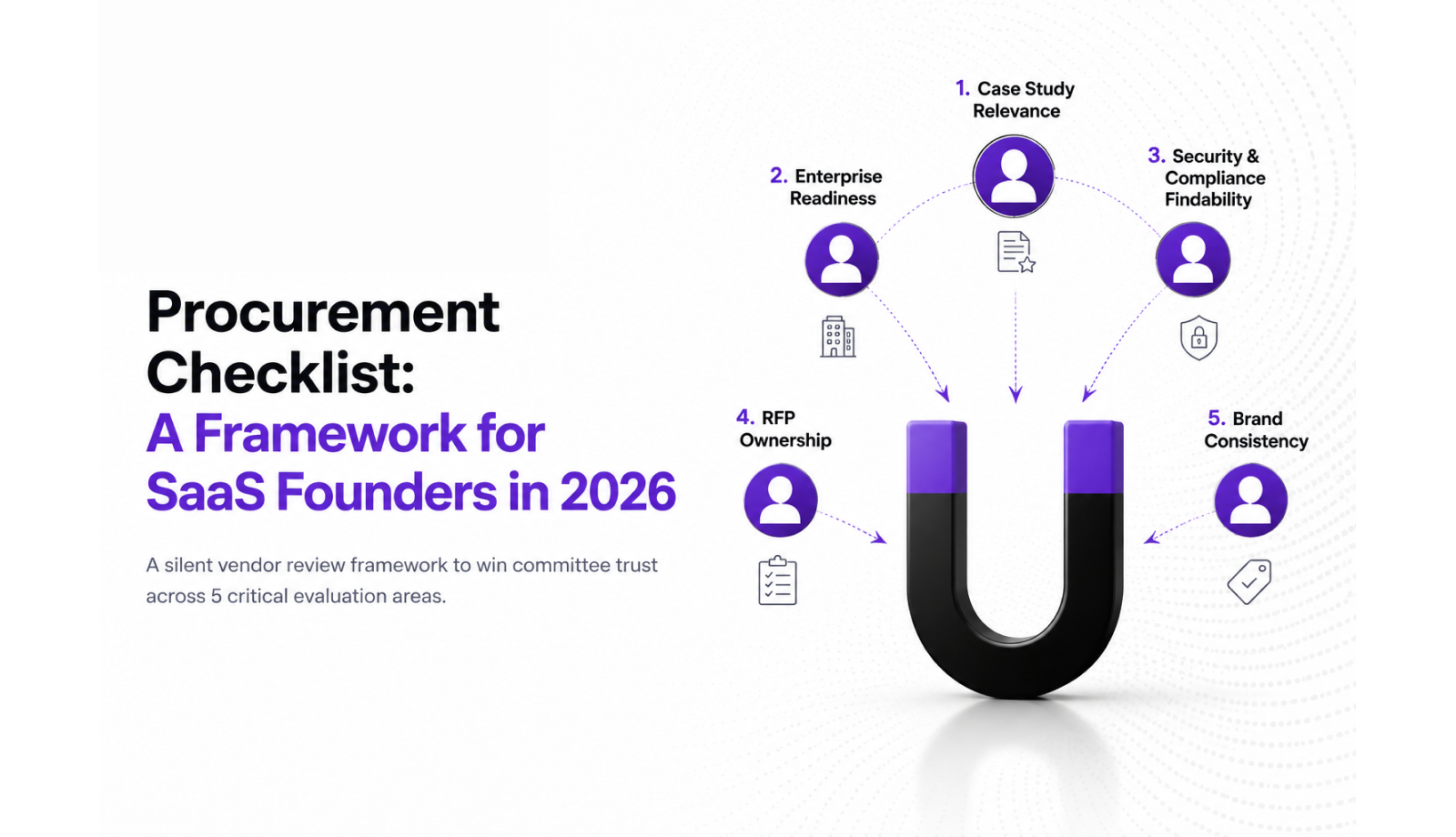 Enterprise procurement evaluation framework illustration showing the criteria B2B SaaS brands are scored against