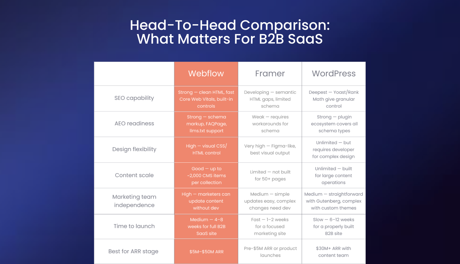Feature comparison table of website platforms evaluated on speed, SEO, CMS, and booking integration