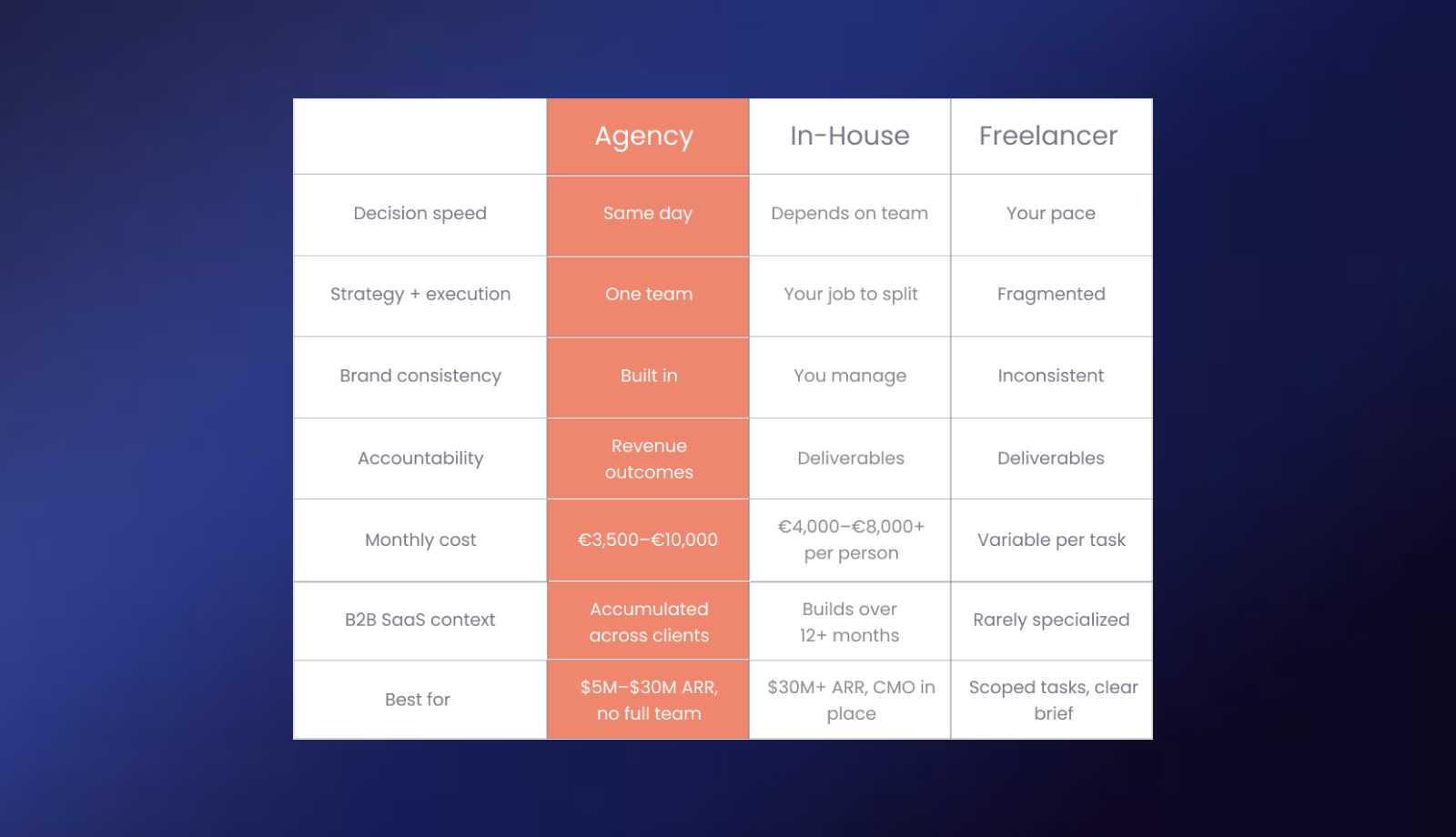 Data chart showing when each marketing resourcing model wins by B2B SaaS company stage