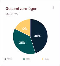Kreisdiagramm, das das Gesamtvermögen im Mai 2025 mit 45 % Aktien, 35 % ETFs und 10 % Gold zeigt.