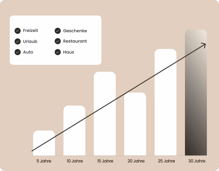 Balkendiagramm zeigt steigende Werte über Zeiträume von 5 bis 30 Jahren mit Legende für Freizeit, Urlaub, Auto, Geschenke, Restaurant und Haus.