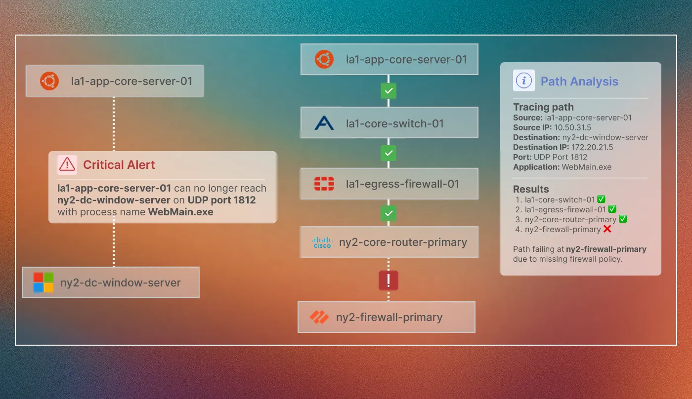 Network path analysis showing la1-app-core-server-01 cannot reach ny2-dc-window-server on UDP port 1812 due to missing firewall policy at ny2-firewall-primary.