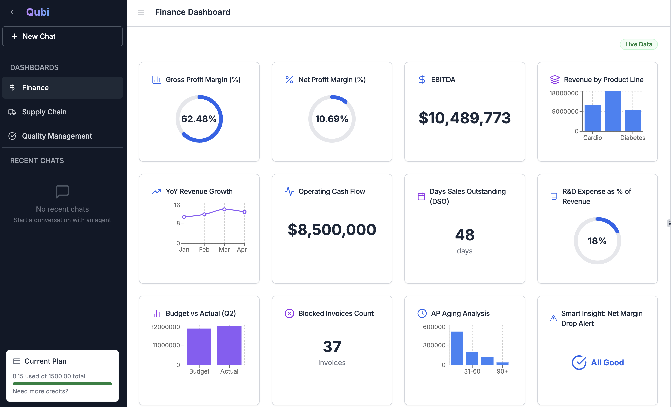 Finance dashboard showing metrics: Gross Profit Margin 62.48%, Net Profit Margin 10.69%, EBITDA $10,489,773, Revenue by Product Line chart, YoY Revenue Growth graph, Operating Cash Flow $8,500,000, Days Sales Outstanding 48 days, R&D Expense 18%, Budget vs Actual bar chart for Q2, Blocked Invoices Count 37 invoices, AP Aging Analysis bar chart, and Smart Insight indicating Net Margin Drop Alert with status All Good.