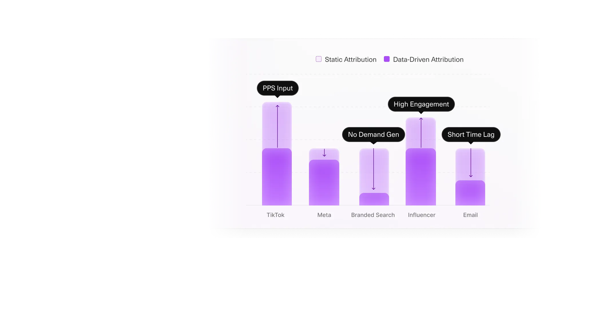 Advanced MMM and Data-Driven Attribution