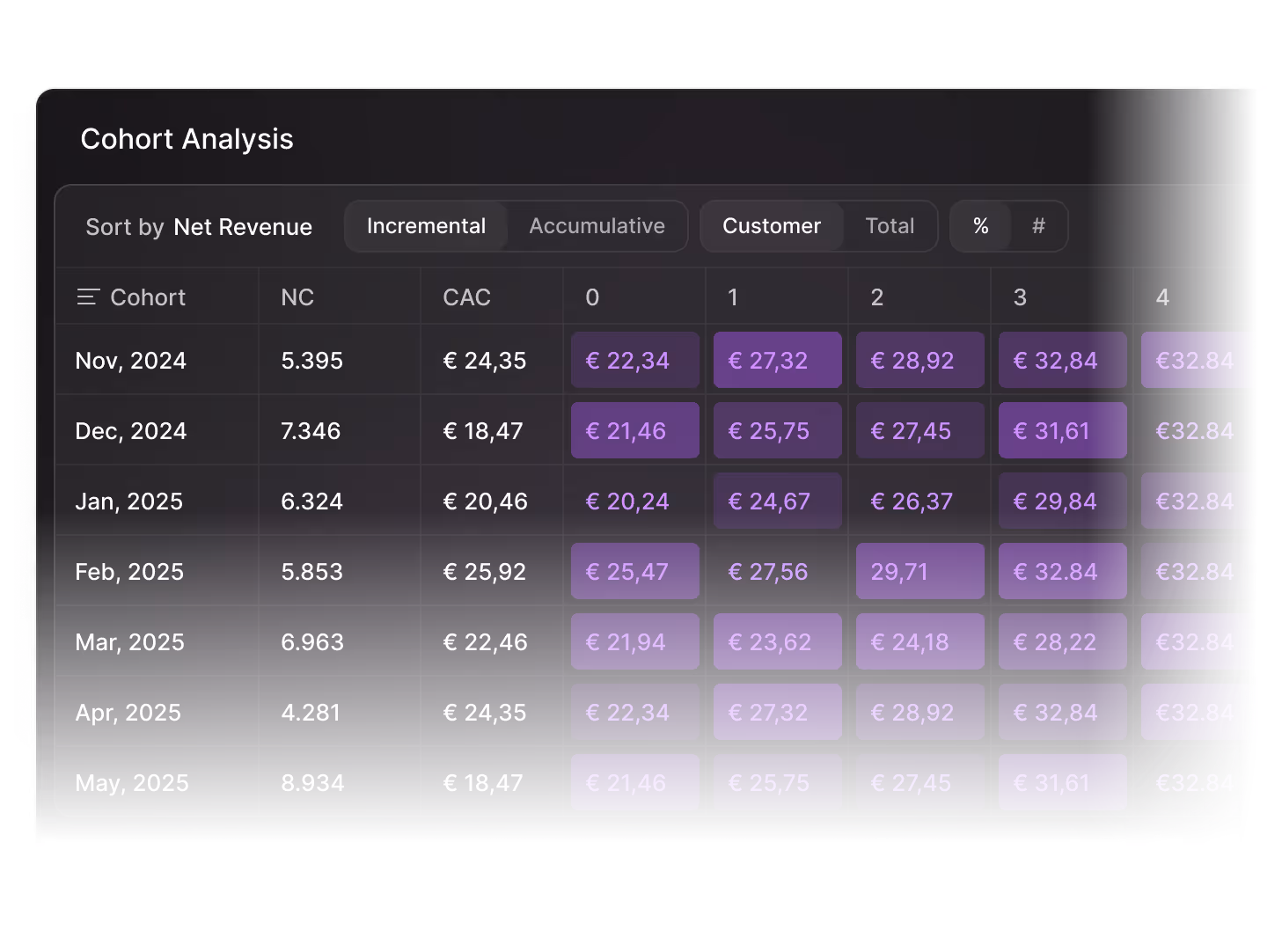 Cohort Analysis