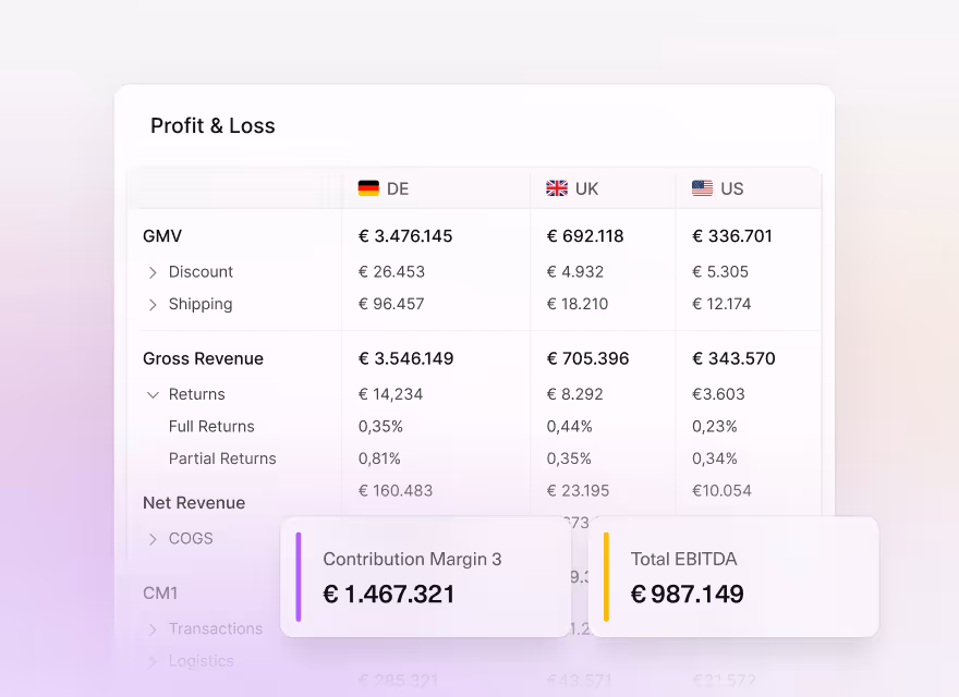 Profitability Reporting