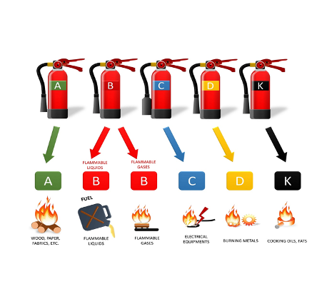 Types of fire extinguishers and relevant tags