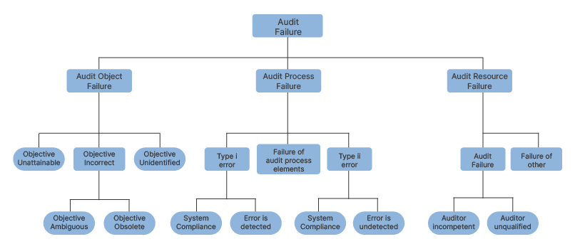 Fault Tree Analysis technique for root cause analysis