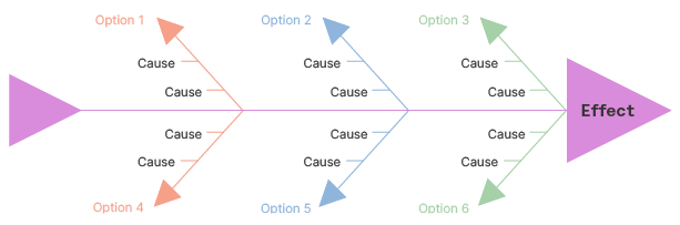The Fishbone diagram for root cause analysis techniques