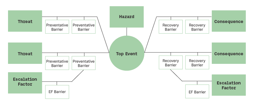 Bowtie Diagram for root cause analysis