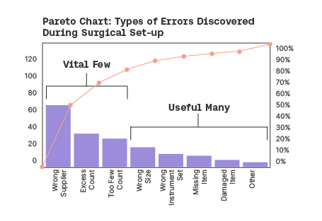 Pareto chart - types of errors discovered during surgical set-up