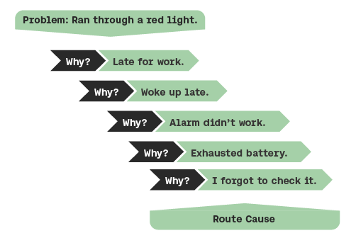 the 5 whys technique for root cause analysis