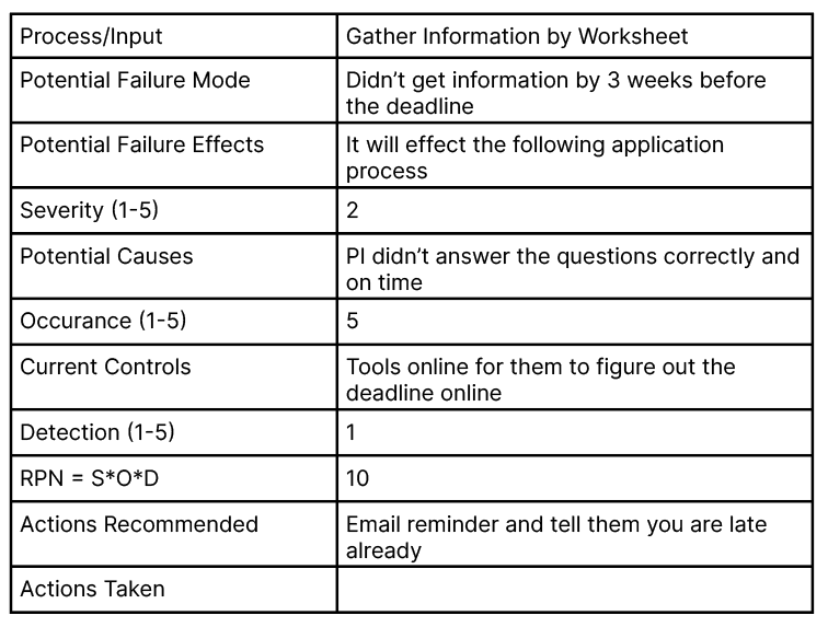 Failure Mode and Effects Analysis (FMEA)