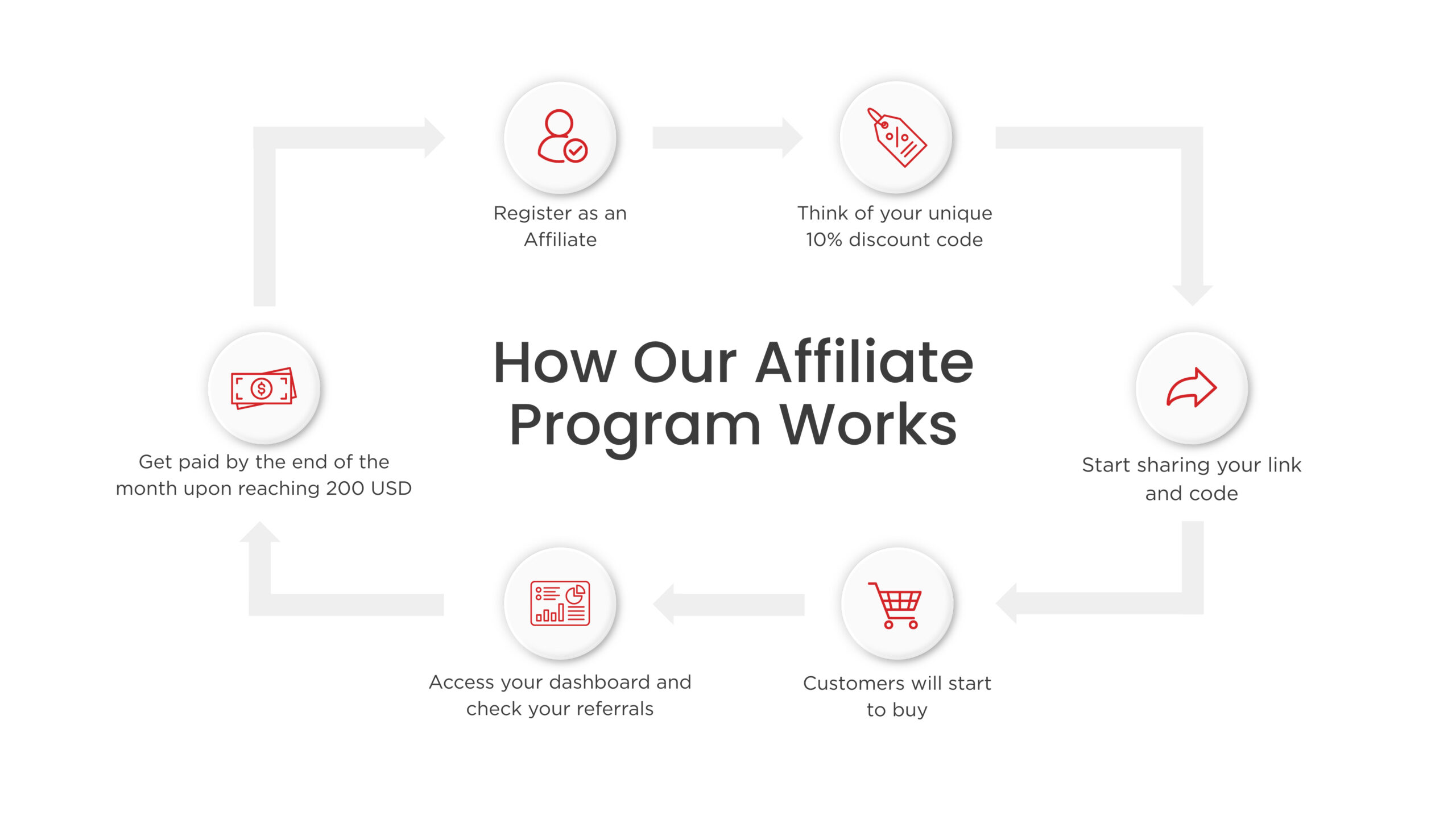 affiliate-process