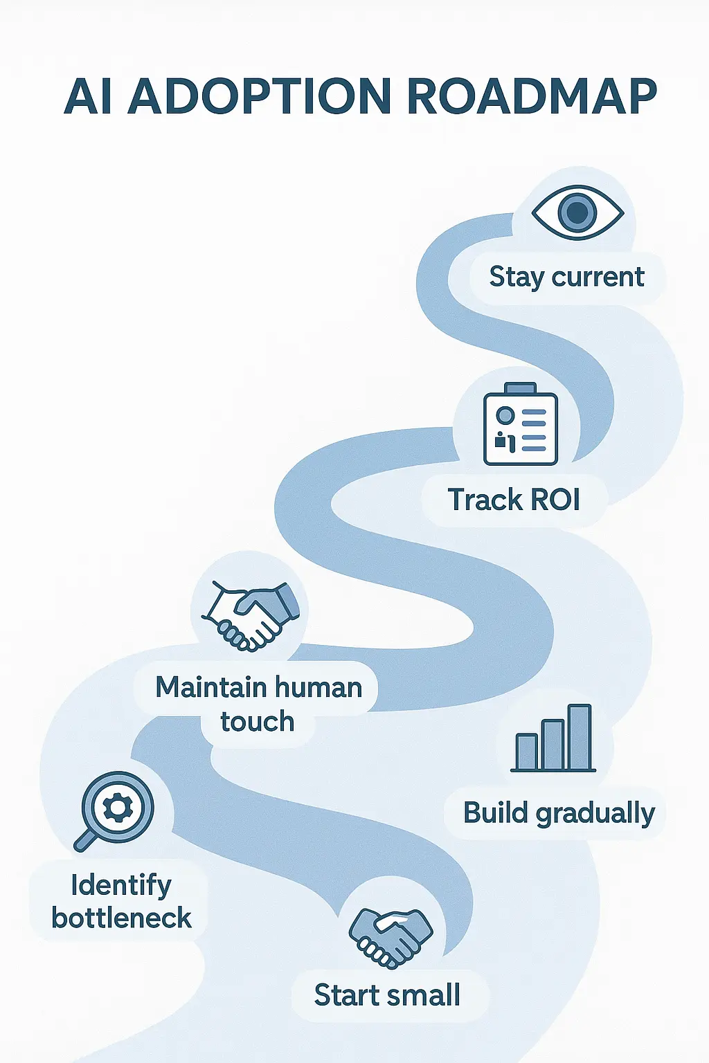 Infographic showing the AI adoption roadmap for optometry practices from starting small to tracking ROI and staying current.