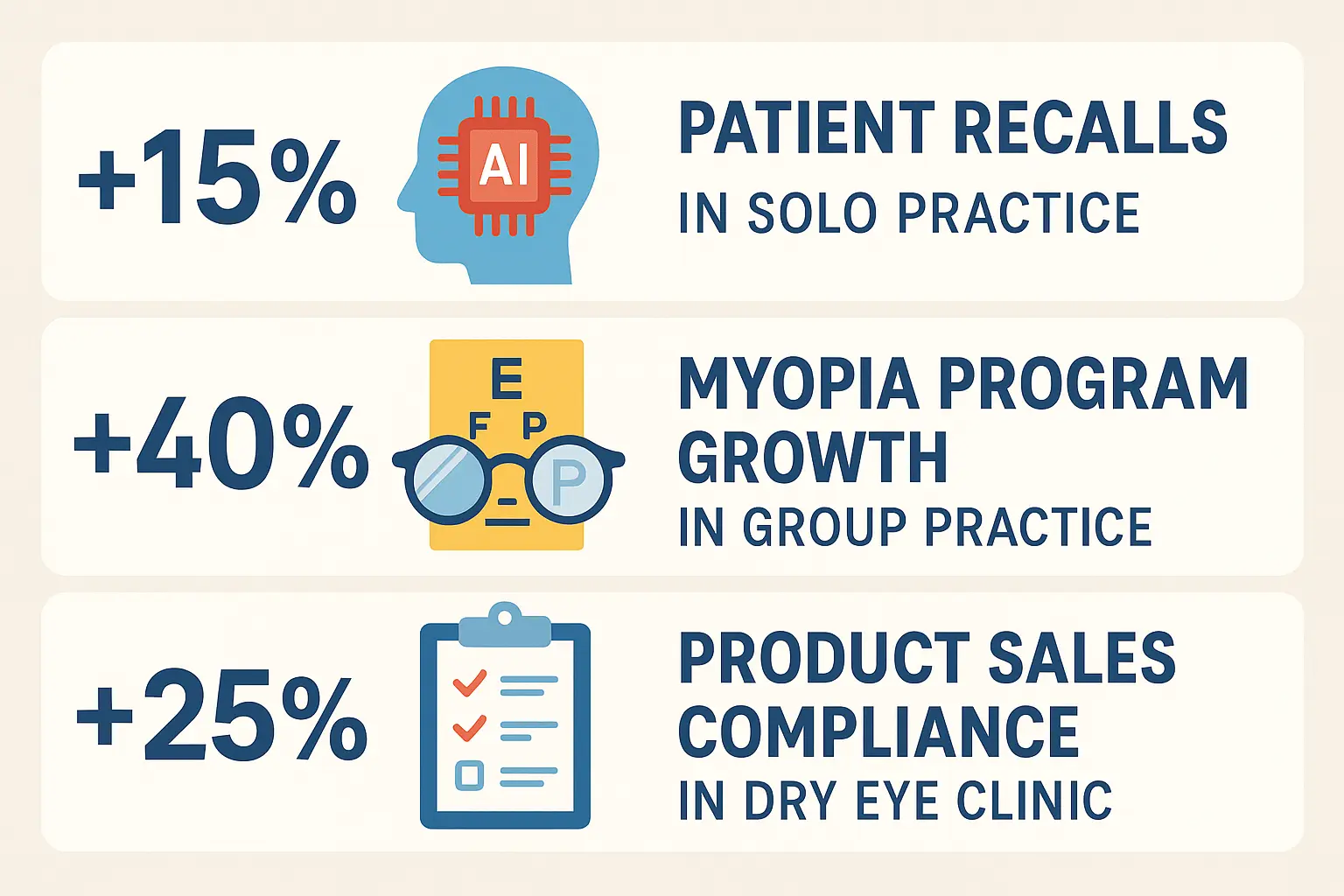 Infographic showing 15% more patient recalls, 40% myopia program growth, and 25% higher product sales compliance from AI use in optometry.