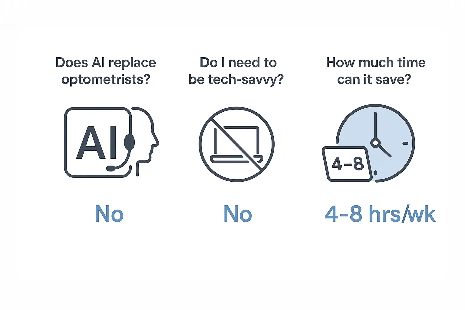 Infographic showing AI does not replace optometrists, requires no tech skills, and can save 4–8 hours per week in optometry practices.