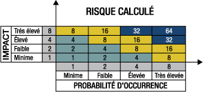 Illustration du contrôle interne et des risques applicatifs