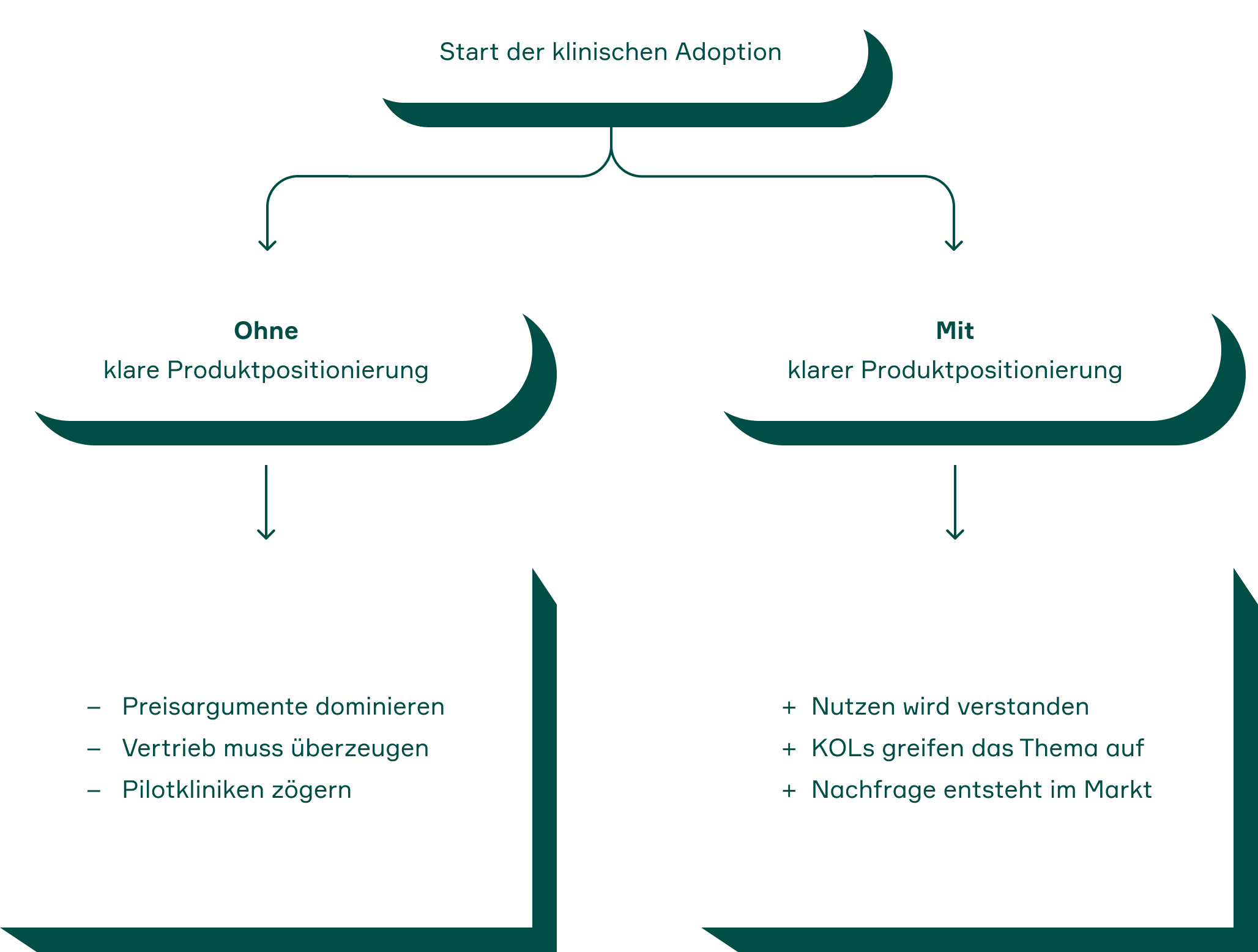 Vergleich zwischen MedTech Produkten mit und ohne klare Produktpositionierung und deren Einfluss auf klinische Adoption und Marktnachfrage.