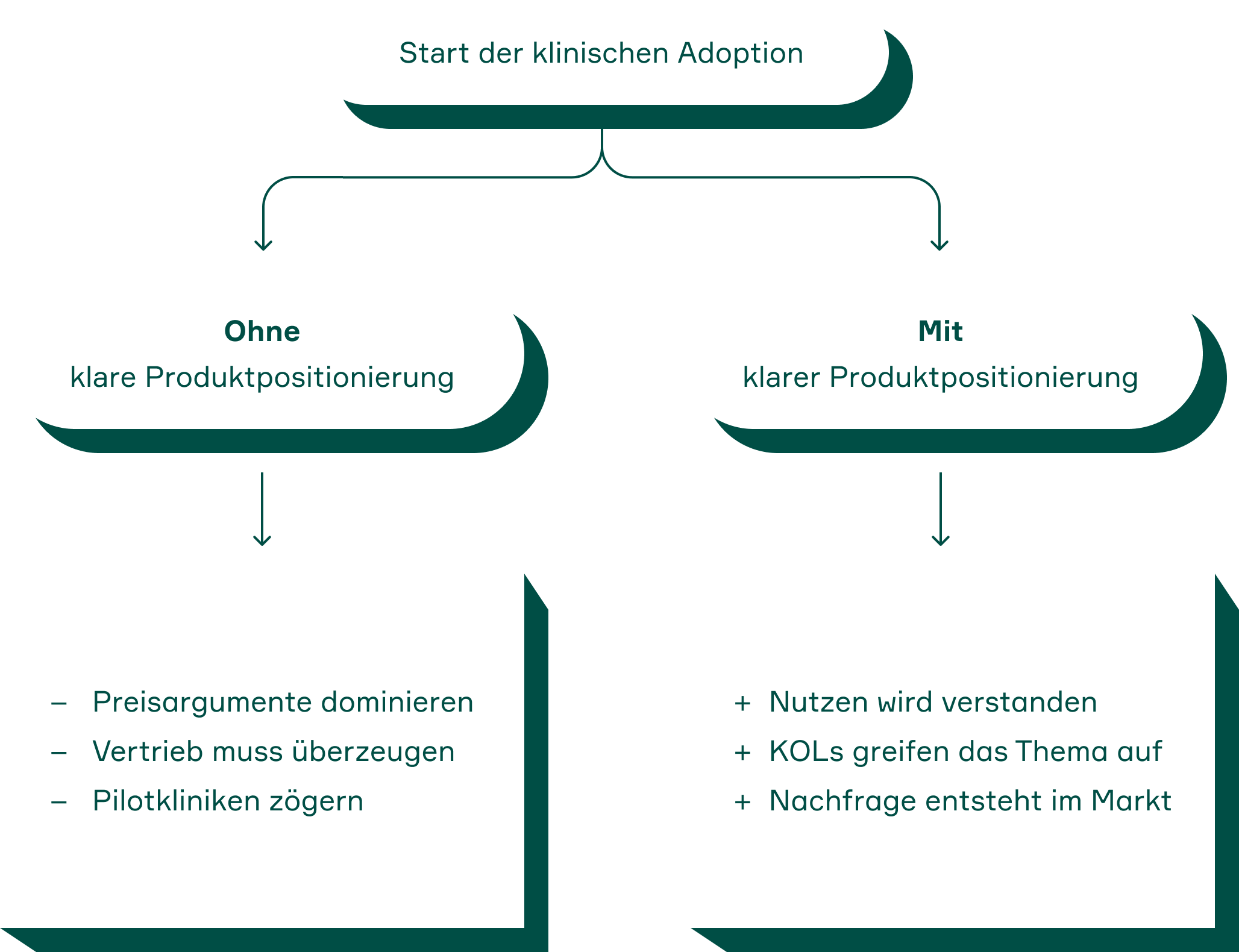 Vergleich zwischen MedTech Produkten mit und ohne klare Produktpositionierung und deren Einfluss auf klinische Adoption und Marktnachfrage.