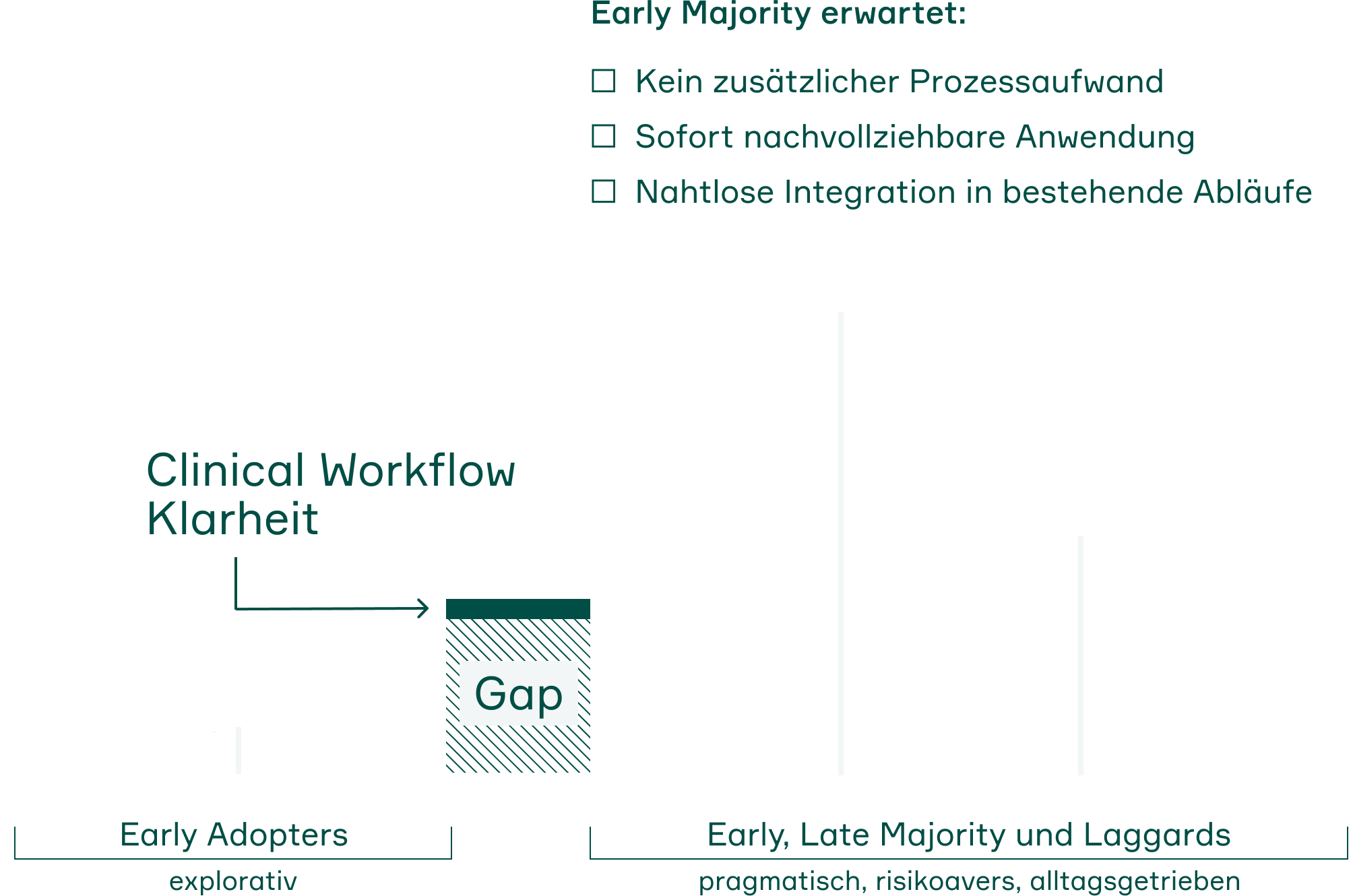Visualisierung des Workflow Gaps zwischen früher Adoption und breiter klinischer Anwendung bei MedTech Produkten