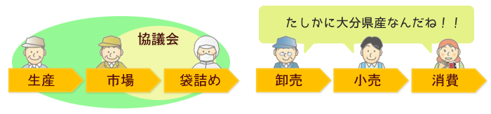 生産者が原料を生産し、市場、袋詰めを経て、卸売・小売を通じて消費者に届くまでの流れを示した図