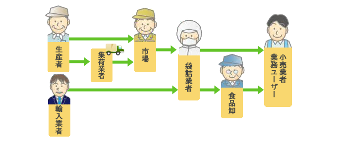 生産者、集荷業者、市場、袋詰業者、食品卸、小売業者・業務ユーザーへと食品が流通する流れを人物イラストと矢印で示した図