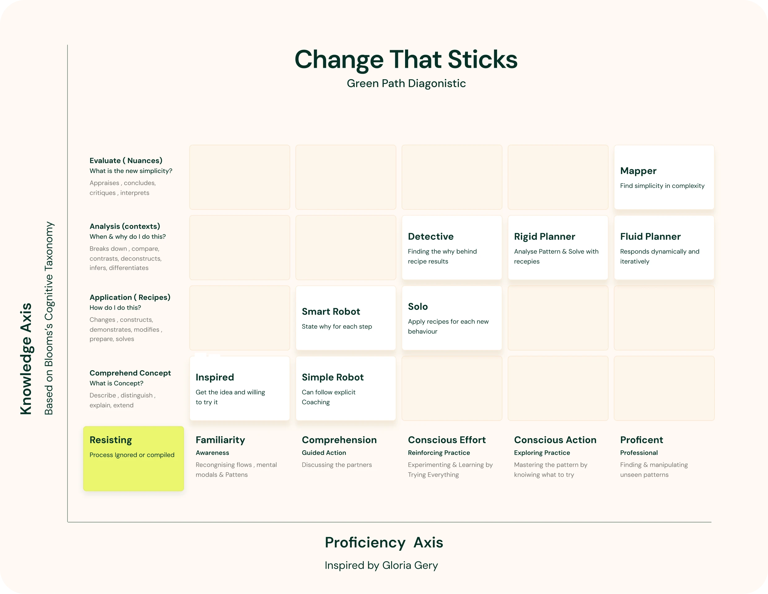 Diagram titled 'Change That Sticks' showing a grid with Knowledge Axis based on Bloom's Cognitive Taxonomy on the left and Proficiency Axis at the bottom, featuring labeled boxes such as 'Resisting,' 'Inspired,' 'Simple Robot,' 'Solo,' 'Detective,' 'Mapper,' and 'Fluid Planner' describing stages of understanding and proficiency.