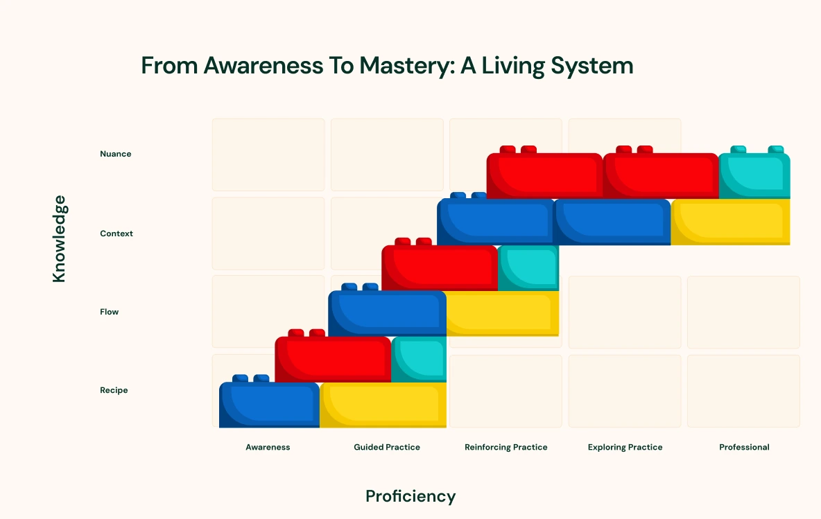 A colorful Lego block stair-step diagram titled 'Learning Effectively' illustrating knowledge and proficiency axes based on Bloom's cognitive taxonomy, showing stages from resisting to proficient, and cognitive skills from comprehend concept to evaluate.
