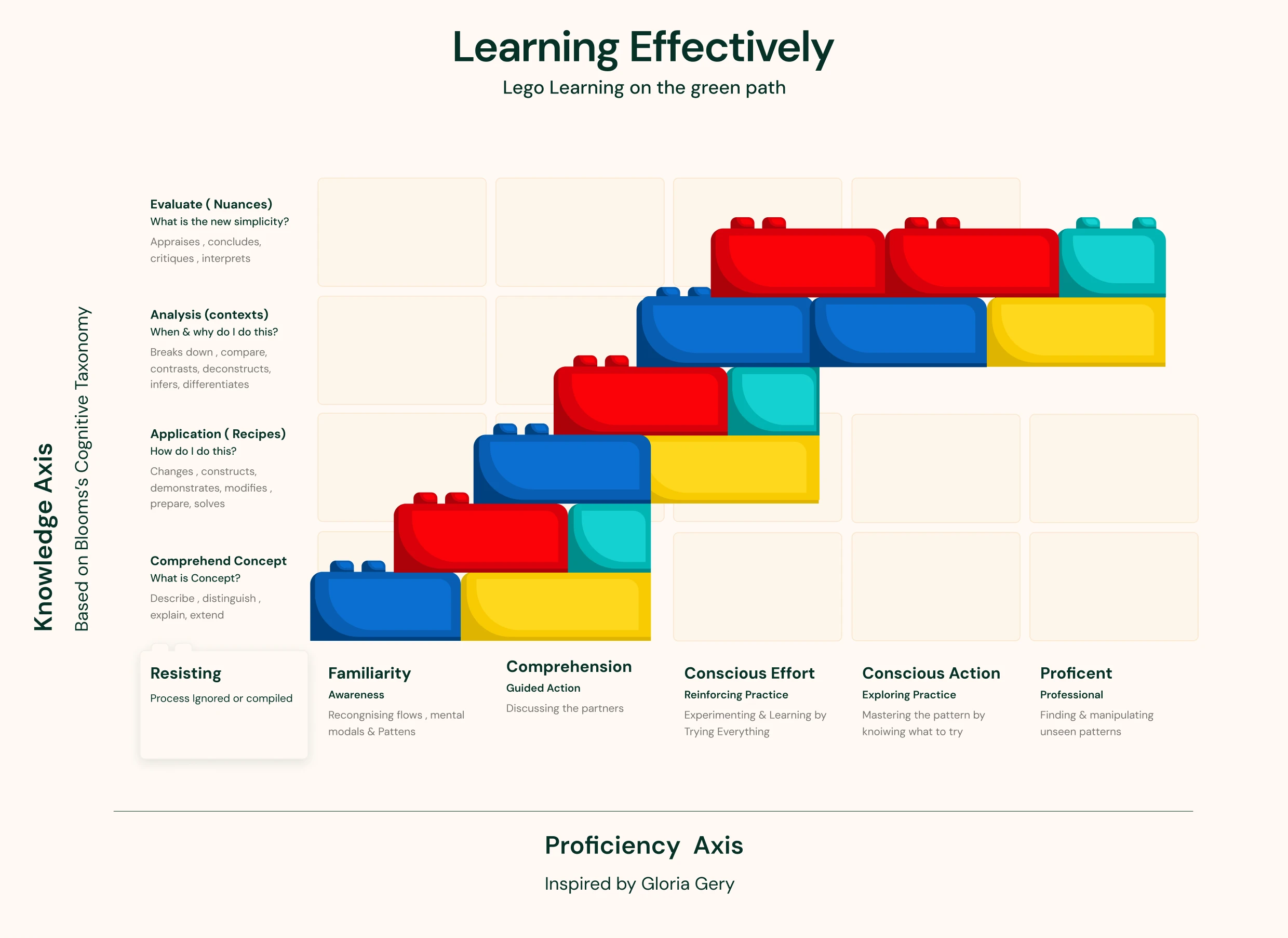A colorful Lego block stair-step diagram titled 'Learning Effectively' illustrating knowledge and proficiency axes based on Bloom's cognitive taxonomy, showing stages from resisting to proficient, and cognitive skills from comprehend concept to evaluate.