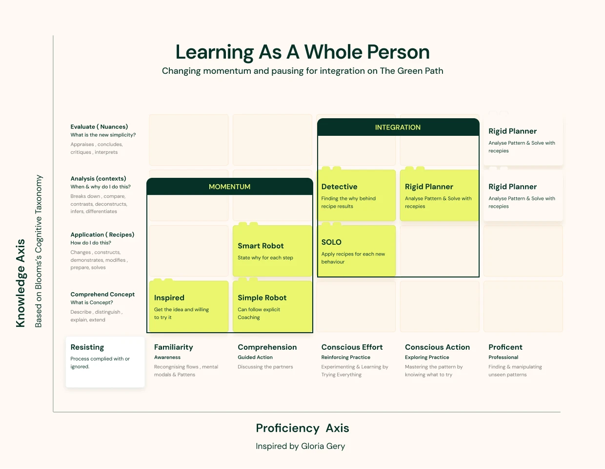 Learning model matrix titled 'Learning As A Whole Person' showing Knowledge Axis based on Bloom's Cognitive Taxonomy and Proficiency Axis inspired by Gloria Gery, with stages like Resisting, Familiarity, Comprehension, Conscious Effort, Conscious Action, and Proficient, highlighting momentum and integration phases with roles such as Inspired, Simple Robot, Smart Robot, Detective, Rigid Planner, and SOLO.