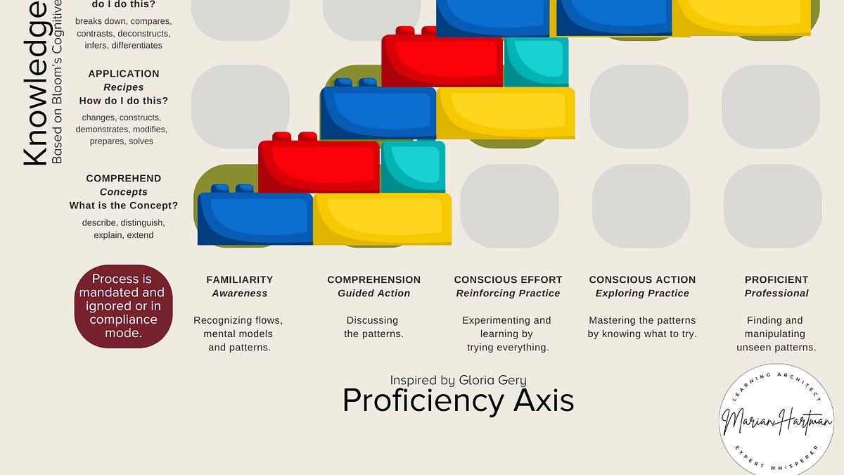 The Proficiency Axis shown as a Lego block stair-step, from Familiarity to Proficient.