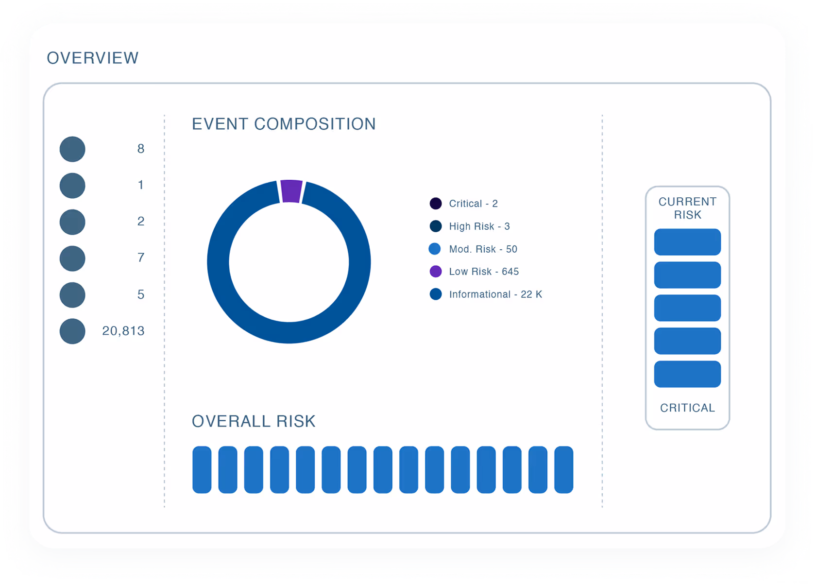 Dashboard showing event composition with a donut chart categorizing risks as Critical (2), High Risk (3), Moderate Risk (50), Low Risk (645), and Informational (22K), alongside overall risk bars and a vertical critical risk indicator.
