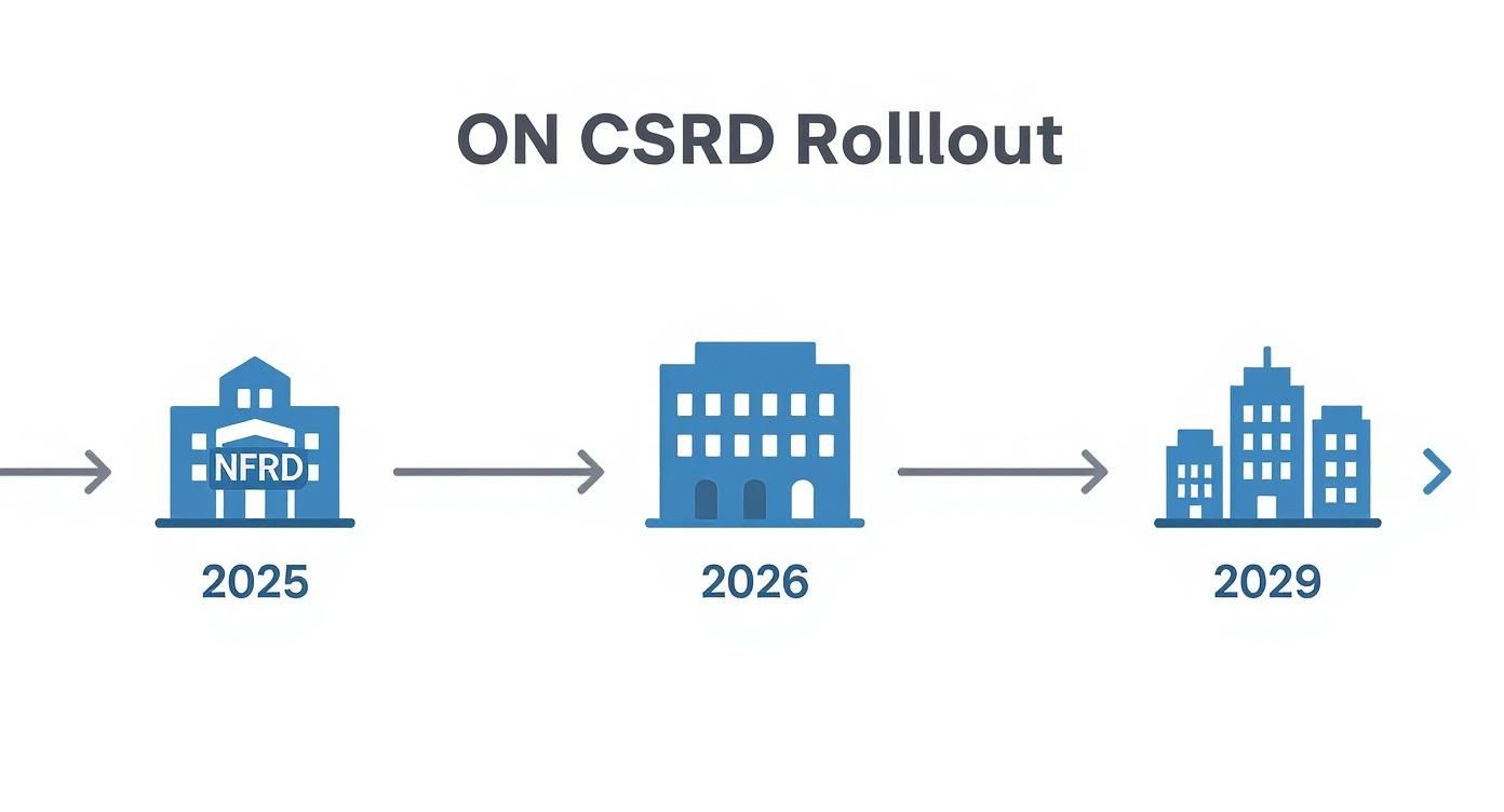 Infographic about corporate sustainability reporting directive csrd